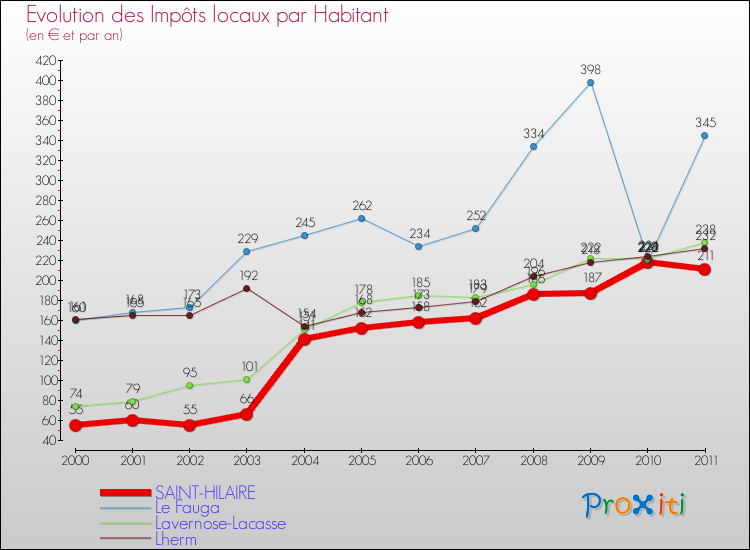 Evolution et montant des impôts locaux par Habitant pour SAINT-HILAIRE et les communes proches Comparaison des impôts locaux par habitant pour SAINT-HILAIRE et les communes voisines