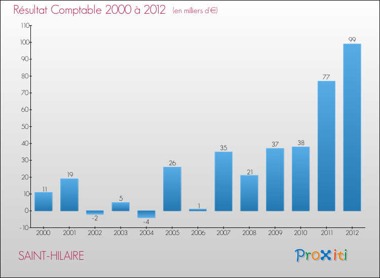 Evolution du résultat comptable pour la commune de SAINT-HILAIRE de 2000 à 2012 Evolution du résultat comptable pour SAINT-HILAIRE de 2000 à 2012