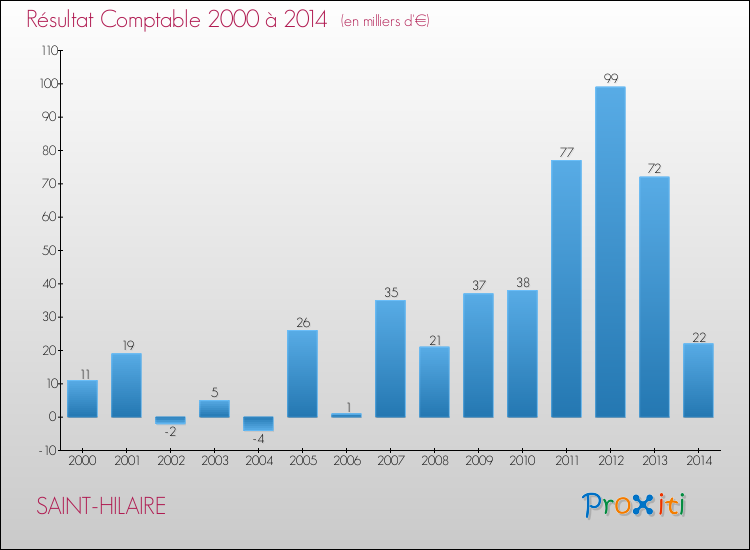 Evolution du résultat comptable pour la commune de SAINT-HILAIRE de 2000 à 2014 Evolution du résultat comptable pour SAINT-HILAIRE de 2000 à 2014