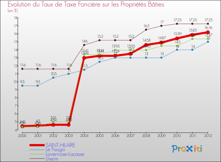 Evolution du taux de la taxe foncière sur le bati pour SAINT-HILAIRE et les communes proches de 2000 à 2012 Comparaison des taux de taxe foncière sur le bati pour SAINT-HILAIRE et les communes voisines de 2000 à 2012