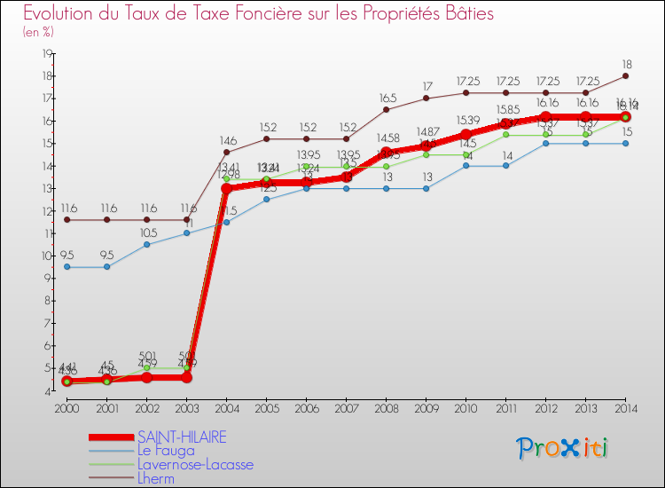 Evolution du taux de la taxe foncière sur le bati pour SAINT-HILAIRE et les communes proches de 2000 à 2014 Comparaison des taux de taxe foncière sur le bati pour SAINT-HILAIRE et les communes voisines de 2000 à 2014