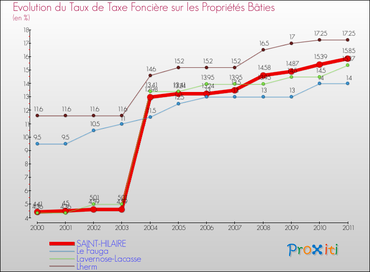 Evolution du taux de la taxe foncière sur le bati pour SAINT-HILAIRE et les communes proches Comparaison des taux de taxe foncière sur le bati pour SAINT-HILAIRE et les communes voisines