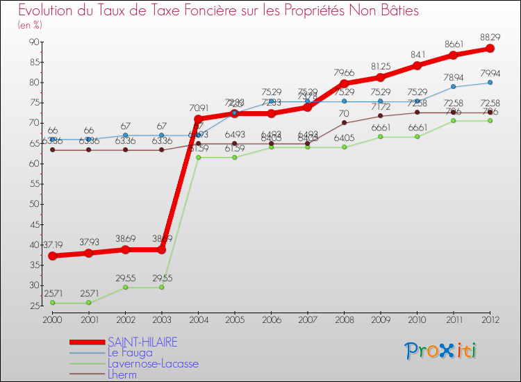 Evolution du taux de la taxe foncière sur les immeubles et terrains non batis pour SAINT-HILAIRE et les communes proches de 2000 à 2012 Comparaison des taux de la taxe foncière sur les immeubles et terrains non batis pour SAINT-HILAIRE et les communes voisines de 2000 à 2012