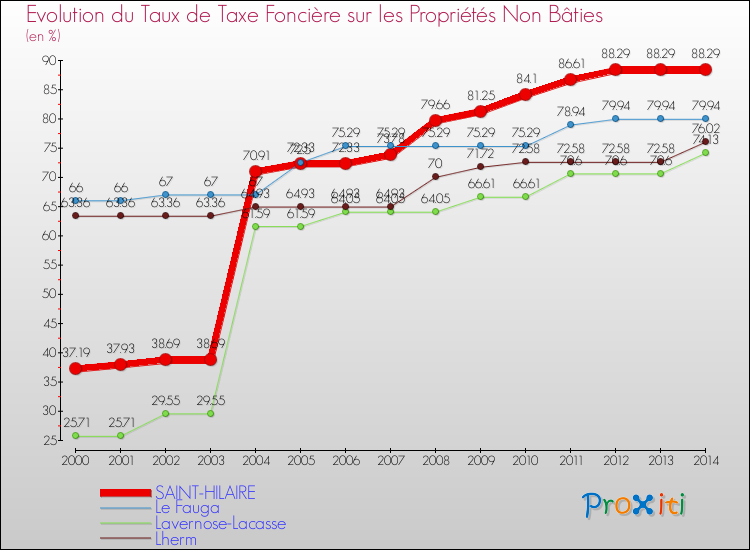 Evolution du taux de la taxe foncière sur les immeubles et terrains non batis pour SAINT-HILAIRE et les communes proches de 2000 à 2014 Comparaison des taux de la taxe foncière sur les immeubles et terrains non batis pour SAINT-HILAIRE et les communes voisines de 2000 à 2014