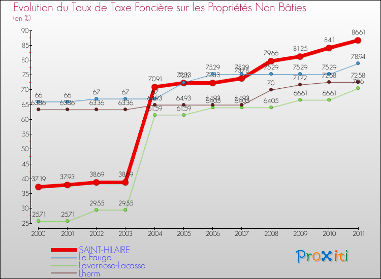 Evolution du taux de la taxe foncière sur les immeubles et terrains non batis pour SAINT-HILAIRE et les communes proches Comparaison des taux de la taxe foncière sur les immeubles et terrains non batis pour SAINT-HILAIRE et les communes voisines
