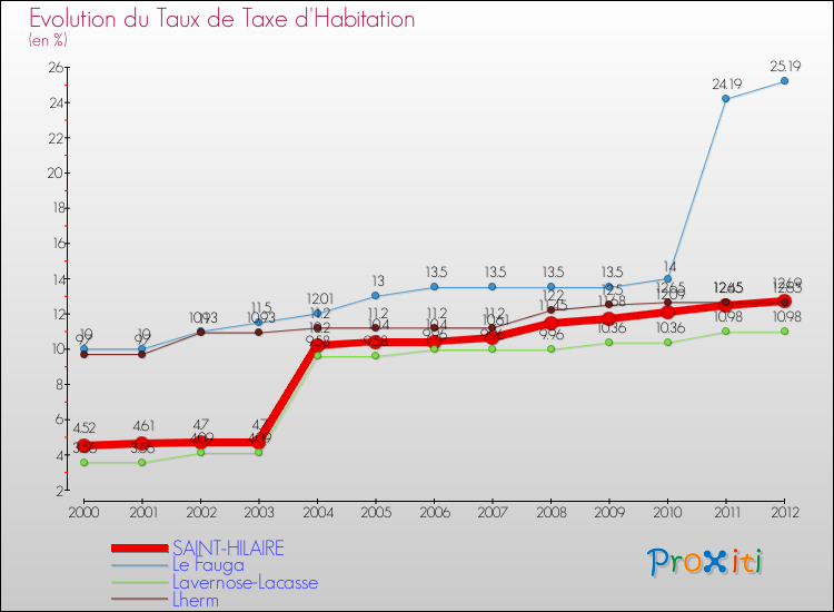 Evolution du taux de la taxe d'habitation pour SAINT-HILAIRE et les communes proches Comparaison des taux de la taxe d'habitation pour SAINT-HILAIRE et les communes voisines