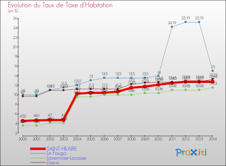 Evolution du taux de la taxe d'habitation pour SAINT-HILAIRE et les communes proches de 2000 à 2014 Comparaison des taux de la taxe d'habitation pour SAINT-HILAIRE et les communes voisines de 2000 à 2014