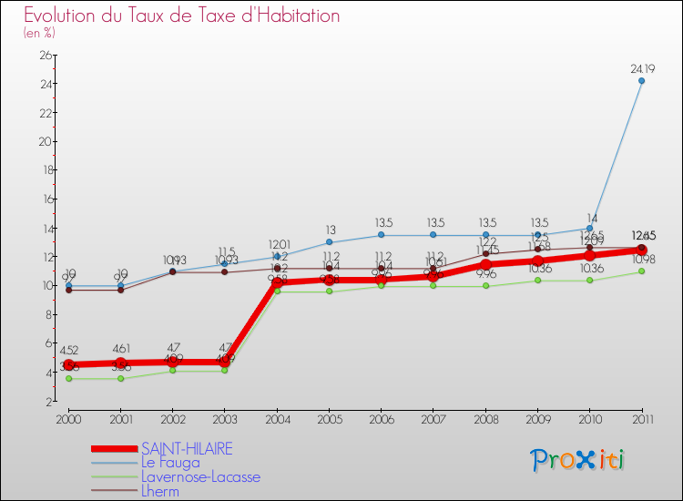 Evolution du taux de la taxe d'habitation pour SAINT-HILAIRE et les communes proches Comparaison des taux de la taxe d'habitation pour SAINT-HILAIRE et les communes voisines