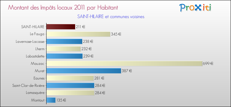 Montant des impôts locaux par Habitant pour SAINT-HILAIRE et les communes proches Comparaison des impôts locaux par habitant pour SAINT-HILAIRE et les communes voisines