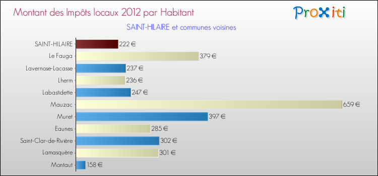 Montant des impôts locaux par Habitant pour SAINT-HILAIRE et les communes proches Comparaison des impôts locaux par habitant pour SAINT-HILAIRE et les communes voisines