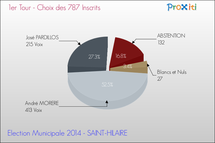 Résultats par rapport aux inscrits au 1er Tour des Elections Municipales 2014 de la commune de SAINT-HILAIRE Elections Municipales 2014 - Résultats par rapport aux inscrits au 1er Tour pour la commune de SAINT-HILAIRE