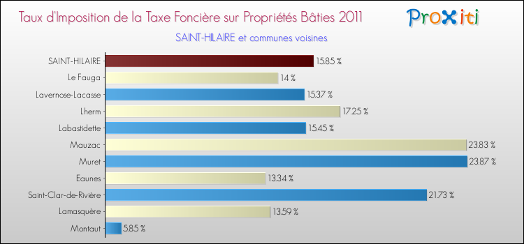 Taux d'imposition de la taxe foncière sur le bati 2011 pour SAINT-HILAIRE et les communes proches Comparaison des taux d'imposition de la taxe foncière sur le bati 2011 pour SAINT-HILAIRE et les communes voisines