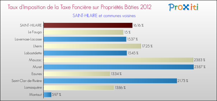 Taux d'imposition de la taxe foncière sur le bati 2012 pour SAINT-HILAIRE et les communes proches Comparaison des taux d'imposition de la taxe foncière sur le bati 2012 pour SAINT-HILAIRE et les communes voisines