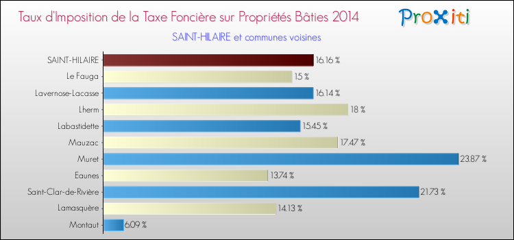 Taux d'imposition de la taxe foncière sur le bati 2014 pour SAINT-HILAIRE et les communes proches Comparaison des taux d'imposition de la taxe foncière sur le bati 2014 pour SAINT-HILAIRE et les communes voisines