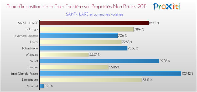 Taux d'imposition de la taxe foncière sur les immeubles et terrains non batis 2011 pour SAINT-HILAIRE et les communes proches Comparaison des taux d'imposition de la taxe foncière sur les immeubles et terrains non batis 2011 pour SAINT-HILAIRE et les communes voisines