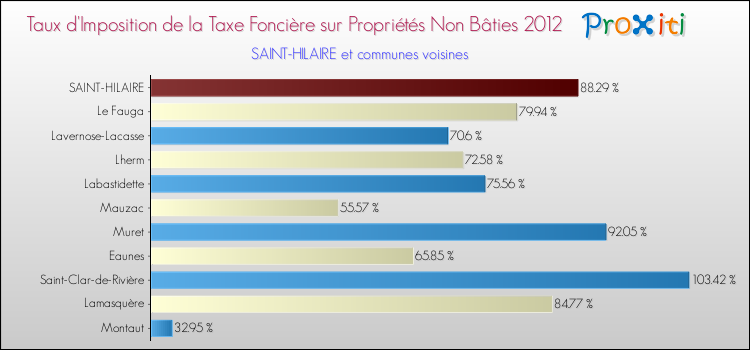 Taux d'imposition de la taxe foncière sur les immeubles et terrains non batis 2012 pour SAINT-HILAIRE et les communes proches Comparaison des taux d'imposition de la taxe foncière sur les immeubles et terrains non batis 2012 pour SAINT-HILAIRE et les communes voisines