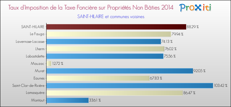Taux d'imposition de la taxe foncière sur les immeubles et terrains non batis 2014 pour SAINT-HILAIRE et les communes proches Comparaison des taux d'imposition de la taxe foncière sur les immeubles et terrains non batis 2014 pour SAINT-HILAIRE et les communes voisines