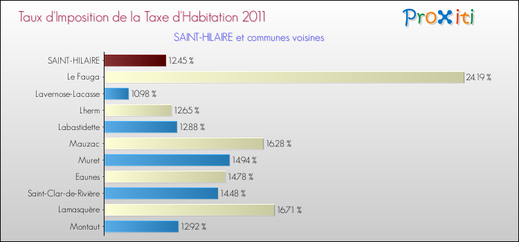 Taux d'imposition de la taxe d'habitation 2011 pour SAINT-HILAIRE et les communes proches Comparaison des taux d'imposition de la taxe d'habitation 2011 pour SAINT-HILAIRE et les communes voisines