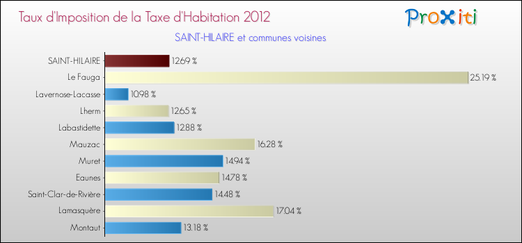 Taux d'imposition de la taxe d'habitation 2012 pour SAINT-HILAIRE et les communes proches Comparaison des taux d'imposition de la taxe d'habitation 2012 pour SAINT-HILAIRE et les communes voisines