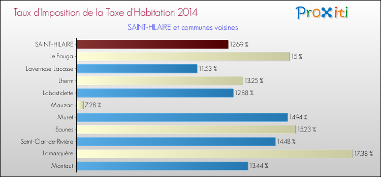 Taux d'imposition de la taxe d'habitation 2014 pour SAINT-HILAIRE et les communes proches Comparaison des taux d'imposition de la taxe d'habitation 2014 pour SAINT-HILAIRE et les communes voisines