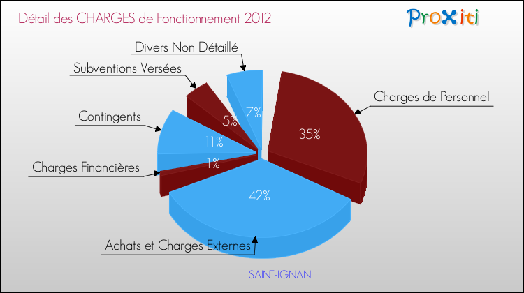 Décomposition des Charges de Fonctionnement 2012 de la commune de SAINT-IGNAN Charges de Fonctionnement 2012 pour la commune de SAINT-IGNAN