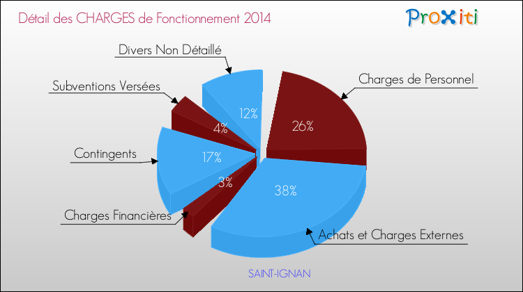 Décomposition des Charges de Fonctionnement 2014 de la commune de SAINT-IGNAN Charges de Fonctionnement 2014 pour la commune de SAINT-IGNAN