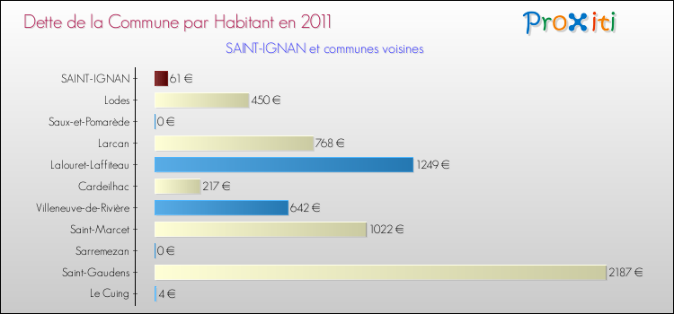 Dette par habitant de la commune en 2011 pour SAINT-IGNAN et les communes proches Comparaison de la dette par habitant de la commune en 2011 pour SAINT-IGNAN et les communes voisines