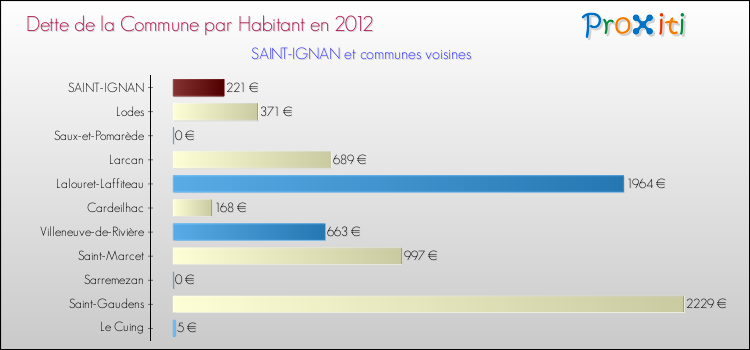 Dette par habitant de la commune en 2012 pour SAINT-IGNAN et les communes proches Comparaison de la dette par habitant de la commune en 2012 pour SAINT-IGNAN et les communes voisines