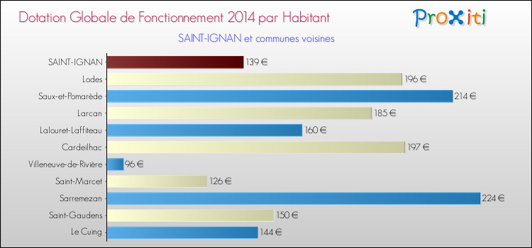 Montant des dotations globales de fonctionnement DGF par Habitant pour SAINT-IGNAN et les communes proches en 2014. Comparaison des des dotations globales de fonctionnement DGF par habitant pour SAINT-IGNAN et les communes voisines en 2014.