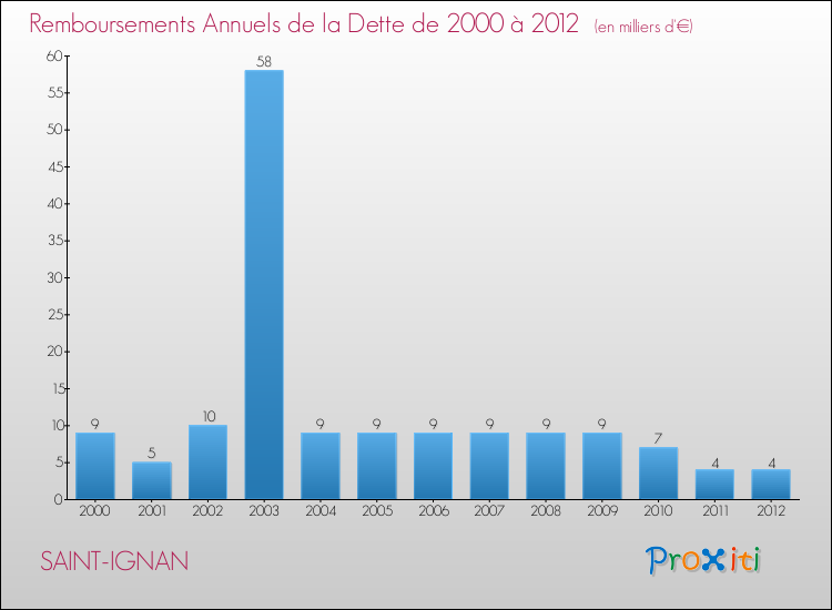 Evolution de l'annuité de la dette pour la commune de SAINT-IGNAN de 2000 à 2012 Annuités de la dette pour SAINT-IGNAN de 2000 à 2012