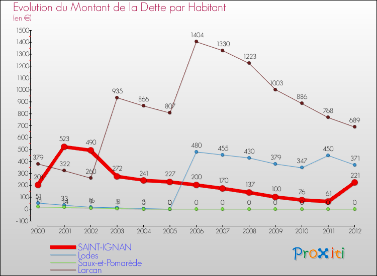 Evolution de la dette par habitant pour la commune de SAINT-IGNAN et les communes proches de 2000 à 2012 Comparaison de la dette par habitant pour SAINT-IGNAN et les communes voisines de 2000 à 2012