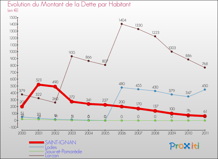 Evolution de la dette par habitant pour la commune de SAINT-IGNAN et les communes proches Comparaison de la dette par habitant pour SAINT-IGNAN et les communes voisines