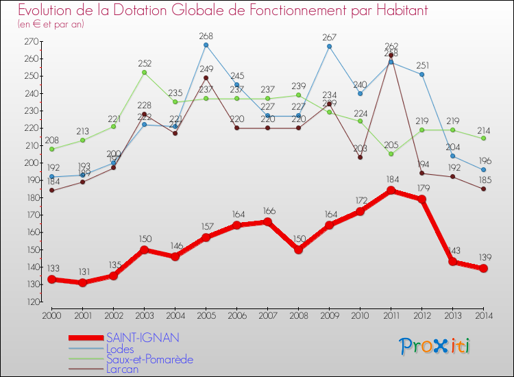 Evolution et montant de la dotation globale de fonctionnement par Habitant pour SAINT-IGNAN et les communes proches de 2000 à 2014. Comparaison des dotations globales de fonctionnement par habitant pour SAINT-IGNAN et les communes voisines de 2000 à 2014.