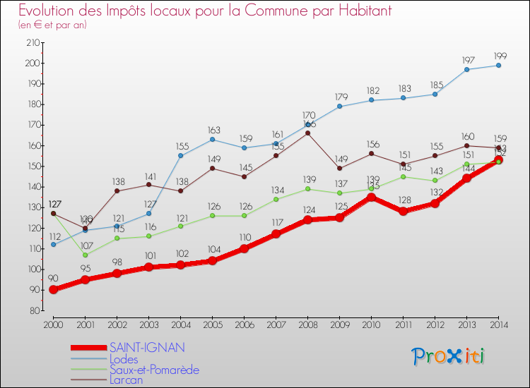Evolution et montant des impôts locaux par Habitant pour SAINT-IGNAN et les communes proches de 2000 à 2014 Comparaison des impôts locaux par habitant pour SAINT-IGNAN et les communes voisines de 2000 à 2014