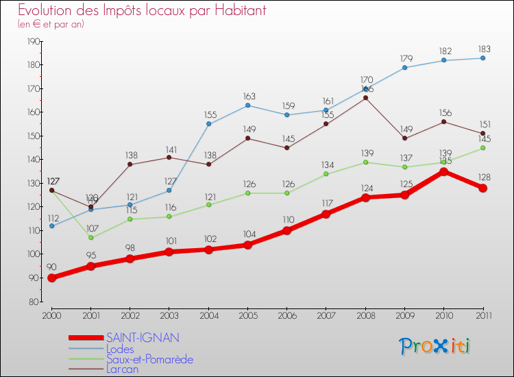 Evolution et montant des impôts locaux par Habitant pour SAINT-IGNAN et les communes proches Comparaison des impôts locaux par habitant pour SAINT-IGNAN et les communes voisines