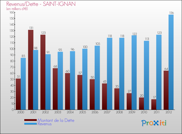Evolution comparée de la dette et des revenus pour la commune de SAINT-IGNAN de 2000 à 2012 Comparaison de la dette et des revenus pour SAINT-IGNAN de 2000 à 2012