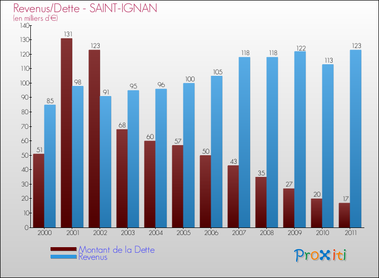 Evolution comparée de la dette et des revenus pour la commune de SAINT-IGNAN de 2000 à 2011 Comparaison de la dette et des revenus pour SAINT-IGNAN de 2000 à 2011