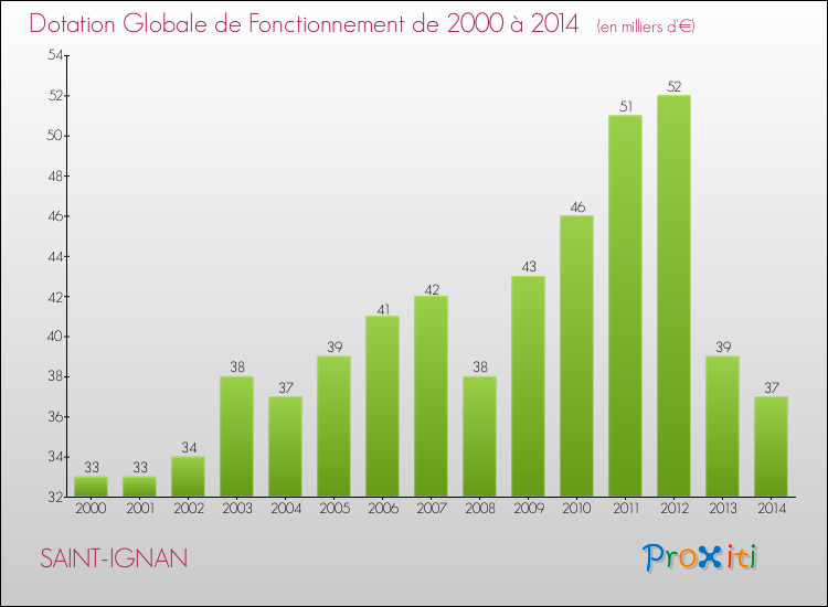 Evolution du montant de la Dotation Globale de Fonctionnement pour la commune de SAINT-IGNAN de 2000 à 2014 Evolution du montant de la Dotation Globale de Fonctionnement pour SAINT-IGNAN de 2000 à 2014