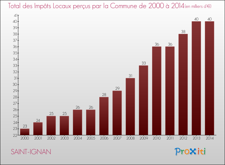 Evolution des Impôts Locaux pour la commune de SAINT-IGNAN de 2000 à 2014 Evolution des Impôts Locaux pour SAINT-IGNAN de 2000 à 2014