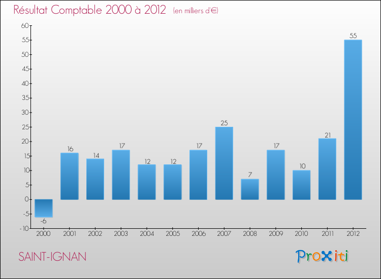 Evolution du résultat comptable pour la commune de SAINT-IGNAN de 2000 à 2012 Evolution du résultat comptable pour SAINT-IGNAN de 2000 à 2012