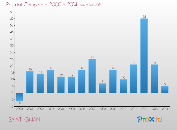 Evolution du résultat comptable pour la commune de SAINT-IGNAN de 2000 à 2014 Evolution du résultat comptable pour SAINT-IGNAN de 2000 à 2014