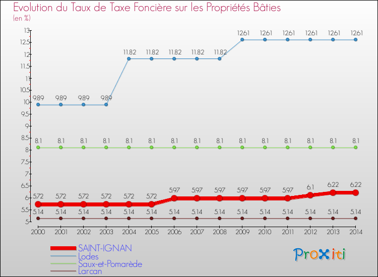 Evolution du taux de la taxe foncière sur le bati pour SAINT-IGNAN et les communes proches de 2000 à 2014 Comparaison des taux de taxe foncière sur le bati pour SAINT-IGNAN et les communes voisines de 2000 à 2014