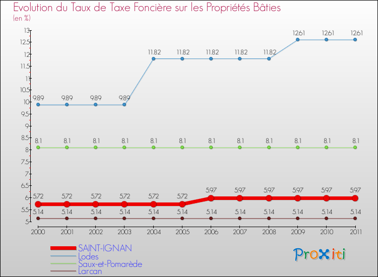 Evolution du taux de la taxe foncière sur le bati pour SAINT-IGNAN et les communes proches Comparaison des taux de taxe foncière sur le bati pour SAINT-IGNAN et les communes voisines