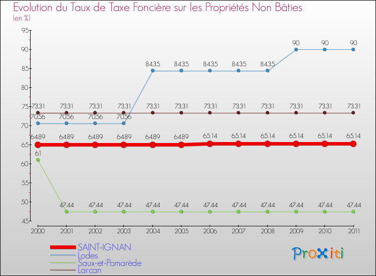 Evolution du taux de la taxe foncière sur les immeubles et terrains non batis pour SAINT-IGNAN et les communes proches Comparaison des taux de la taxe foncière sur les immeubles et terrains non batis pour SAINT-IGNAN et les communes voisines
