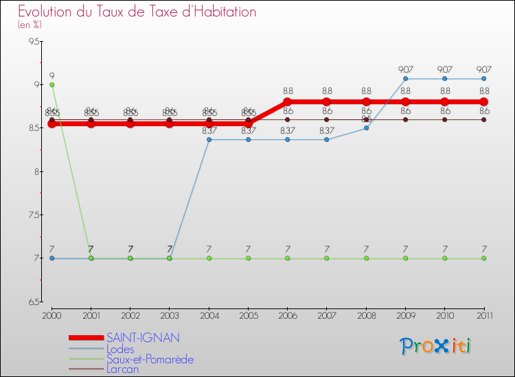Evolution du taux de la taxe d'habitation pour SAINT-IGNAN et les communes proches Comparaison des taux de la taxe d'habitation pour SAINT-IGNAN et les communes voisines