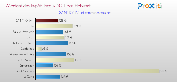Montant des impôts locaux par Habitant pour SAINT-IGNAN et les communes proches Comparaison des impôts locaux par habitant pour SAINT-IGNAN et les communes voisines