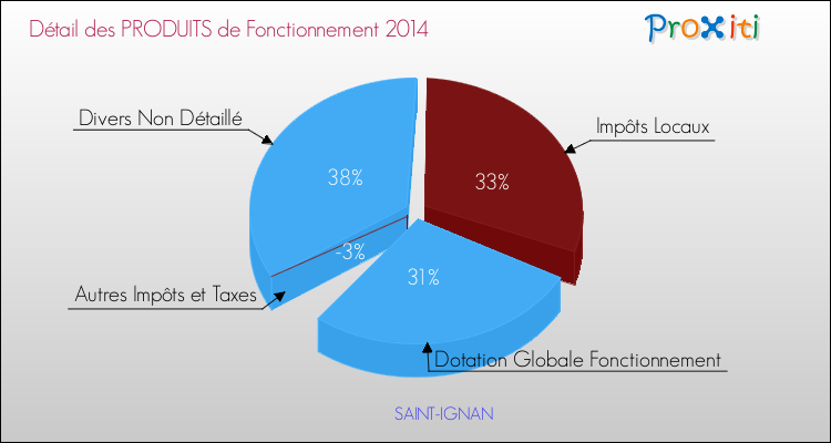 Décomposition du Budget de Fonctionnement 2014 de la commune de SAINT-IGNAN Budget de Fonctionnement 2014 pour la commune de SAINT-IGNAN