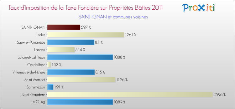 Taux d'imposition de la taxe foncière sur le bati 2011 pour SAINT-IGNAN et les communes proches Comparaison des taux d'imposition de la taxe foncière sur le bati 2011 pour SAINT-IGNAN et les communes voisines
