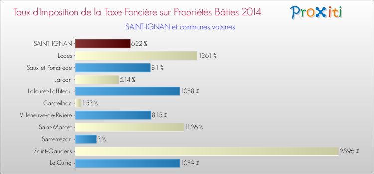 Taux d'imposition de la taxe foncière sur le bati 2014 pour SAINT-IGNAN et les communes proches Comparaison des taux d'imposition de la taxe foncière sur le bati 2014 pour SAINT-IGNAN et les communes voisines
