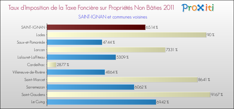 Taux d'imposition de la taxe foncière sur les immeubles et terrains non batis 2011 pour SAINT-IGNAN et les communes proches Comparaison des taux d'imposition de la taxe foncière sur les immeubles et terrains non batis 2011 pour SAINT-IGNAN et les communes voisines